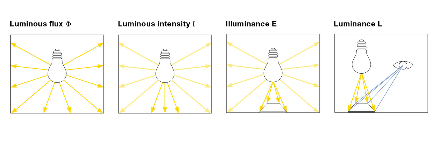 Luminous Flux Definition